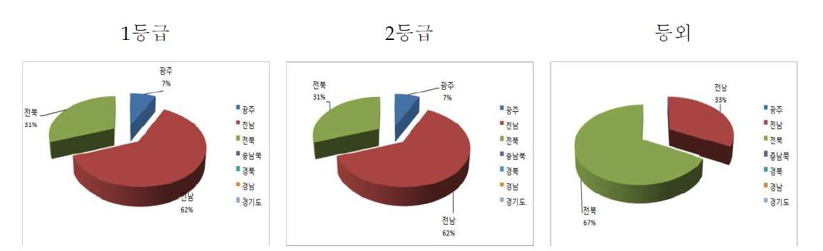 2012년 수매시 지역별 등급 현황