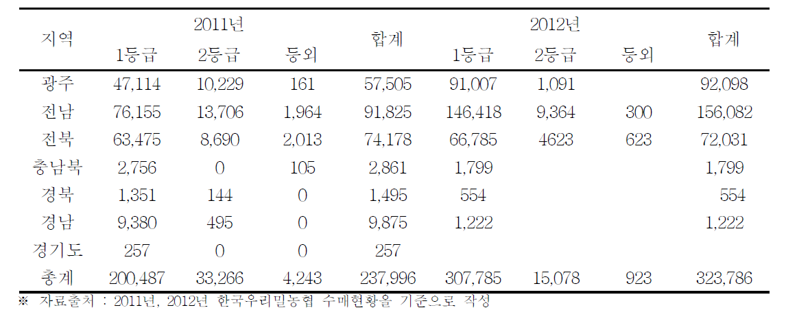 2011년 ,2012년 등급별, 수량별 수매 실태 비교표