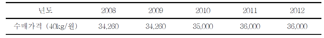 년도별 국산밀 수매가격