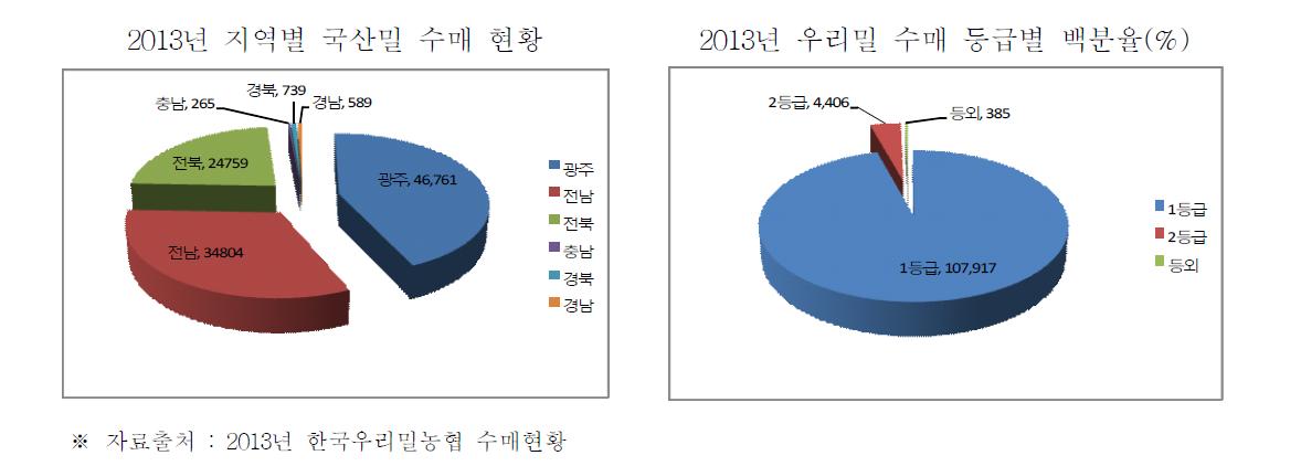 2013년 지역별 국산밀 수매 현황 및 등급별 수량