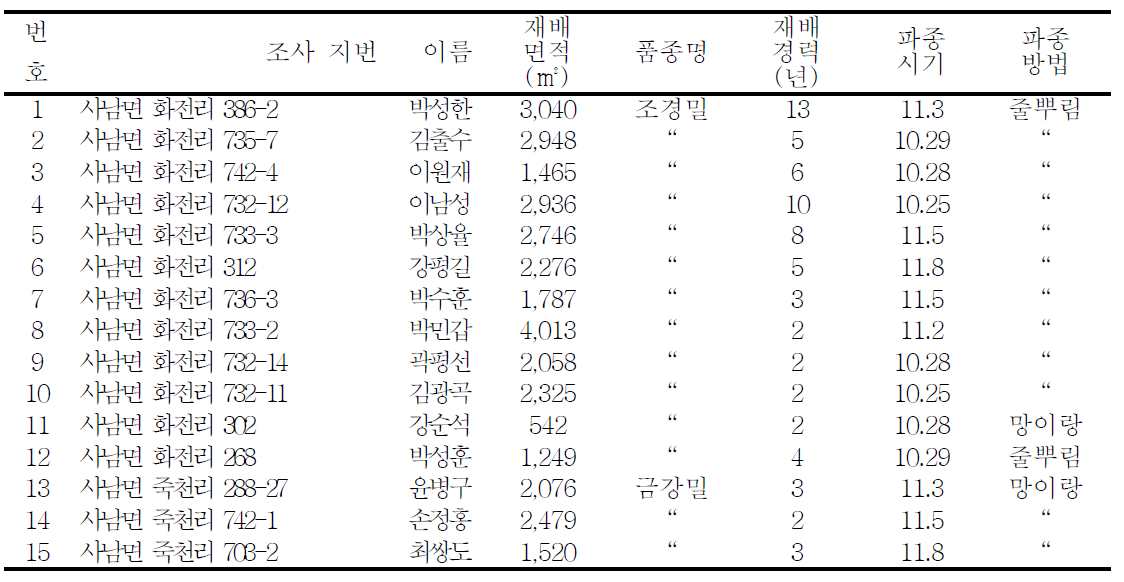 2011년 시범 단지 참여 농가의 파종 상황