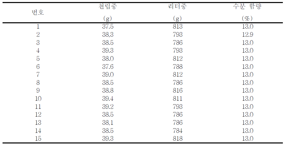 2011년 DSC 저장된 원맥 품질 변화 모니터링 (2011년 11월 현재)