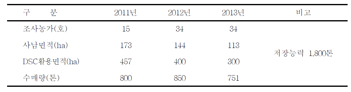 시범단지 조성 현황