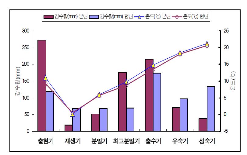 2012년 생육기간 중 평균기온과 강수량 변화