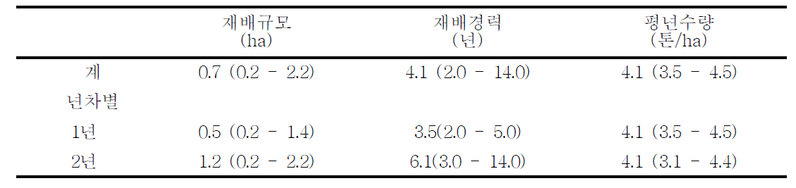 2012년 사천 밀 재배 농가 재배규모, 경력과 평년수량 비교