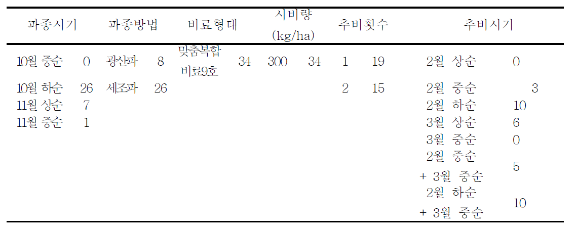 2012년 사천 농가의 파종 및 시비 관련 분포