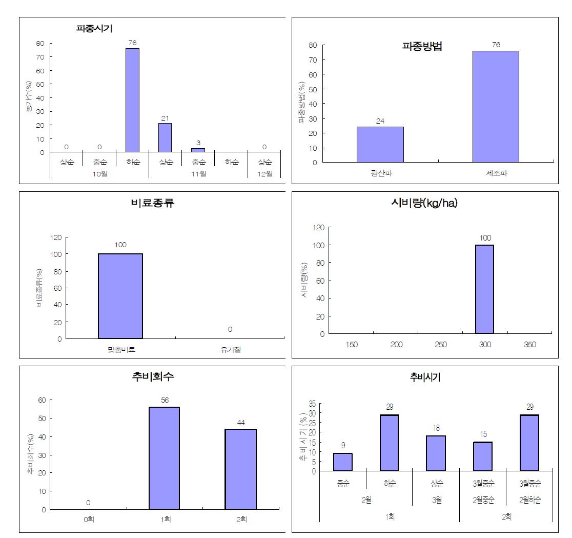 2012년 사천밀재배 농가의 파종 및 시비관련 분포도