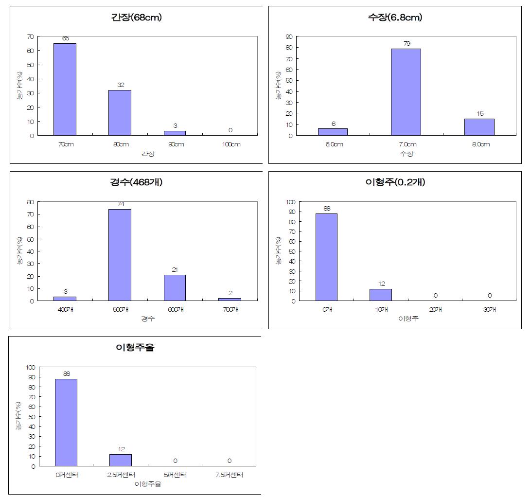 2012년 사천 지역별 밀 재배 농가 간장, 수장, 경수와 이형주율 분포