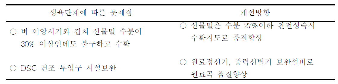 DSC 현장 문제점 및 개선방향