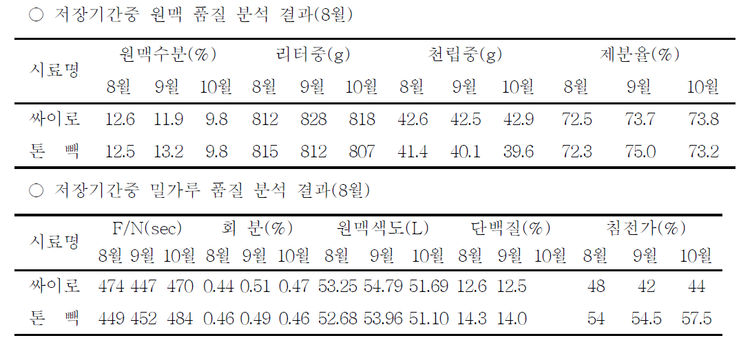 2012년 DSC 저장기간에 따른 원맥 품질 변화 모니터링