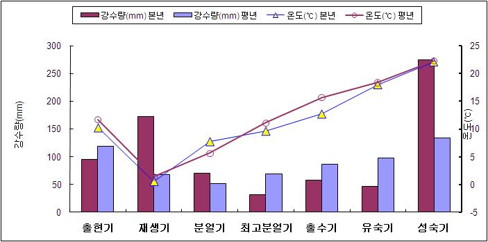 2013년 생육기간 중 평균기온과 강수량 변화