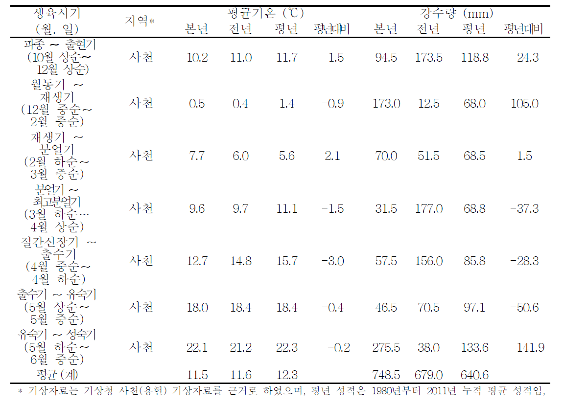 2013년 생육시기별 사천 지역 평균기온 및 강수량 (10월 상순 ～ 6월 중순)