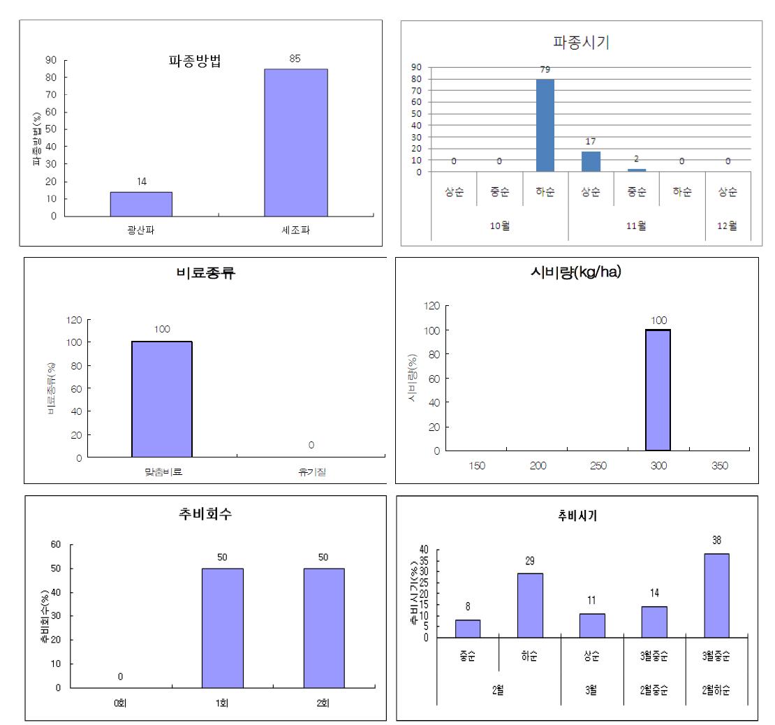 2013년 사천밀재배 농가의 파종 및 시비관련 분포도