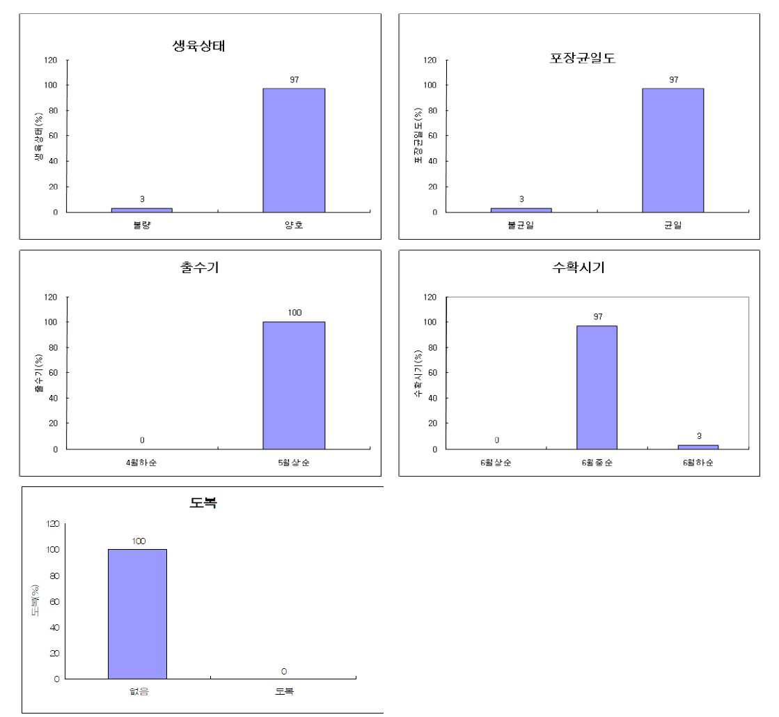 2013년 사천 밀 재배 농가 생육상태, 출수기, 수확시기 및 도복 분포