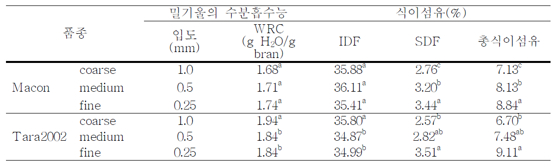 입도크기에 따른 밀기울의 수분흡수능 및 식이섬유 함량