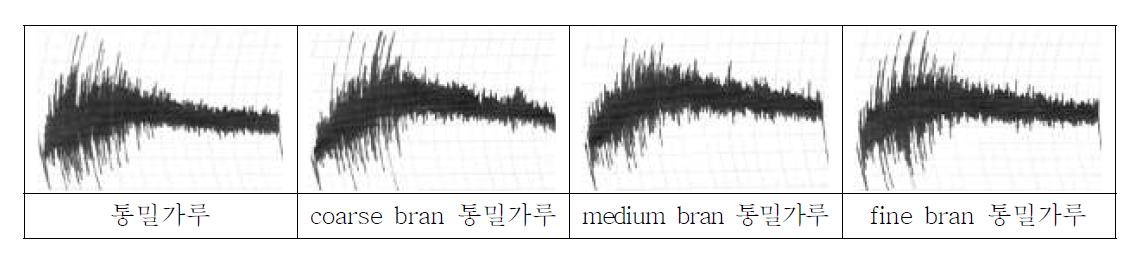 입도크기가 다른 미강과 혼합한 통밀가루(Macon)의 믹소그래프