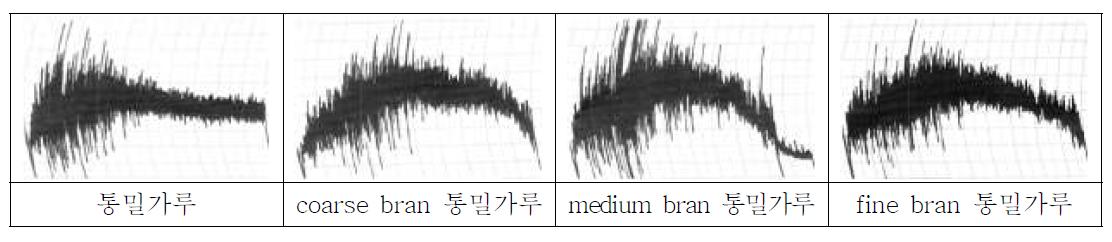 입도크기가 다른 미강과 혼합한 통밀가루(Tara2002)의 믹소그래프