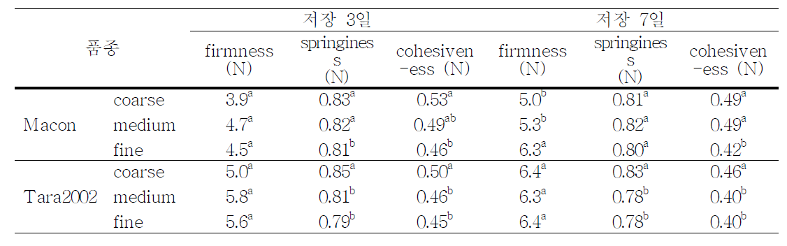 저장 기간 중 식빵속결(bread crumb firmness)의 물성 변화