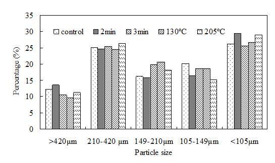 열처리한 Klasic 밀기울의 입도분포