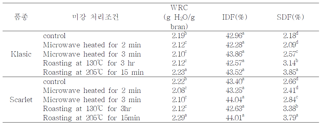 열처리 조건에 따른 미강의 수분흡수능과 섬유소 함량