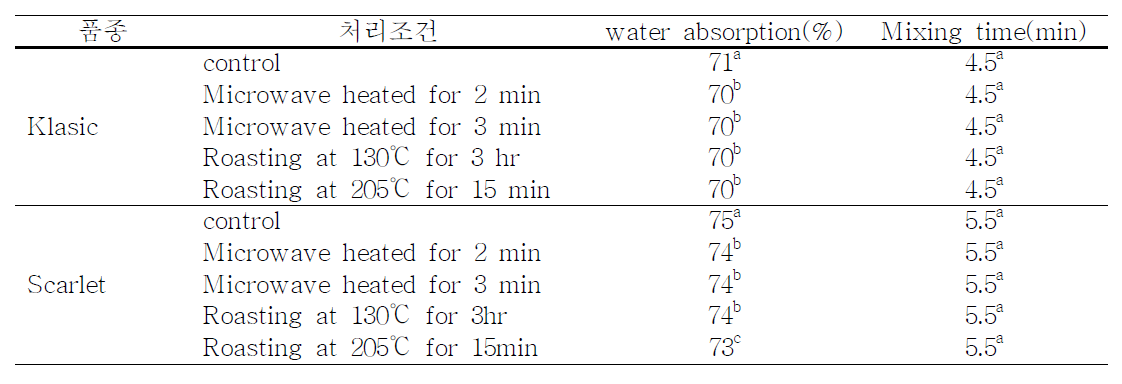 열처리한 밀기울을 혼합한 통밀가루의 반죽특성