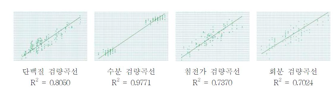 2012년 수집 원맥을 이용한 NIR 검량곡선의 최적화 결과