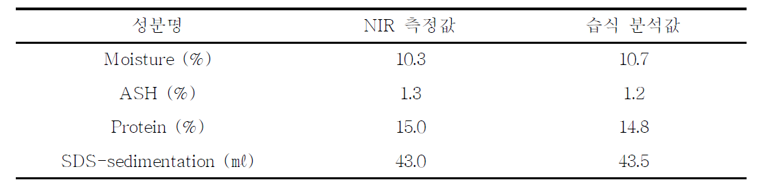 NIR 검량곡선의 측정값과 습식 분석값과의 비교