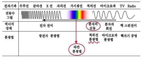 전자기 스펙트럼 영역