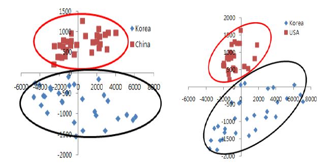 국산과 수입산 쌀 시료간의 주성분 분석