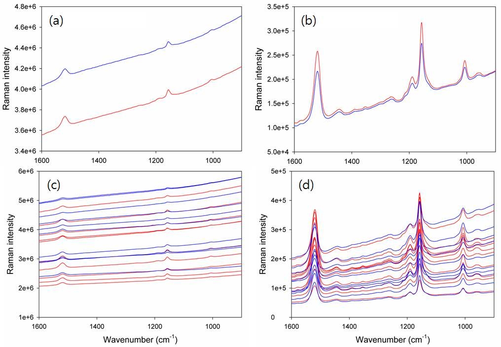 785nm 및 993nm의 광원에서 얻은 국내산 및 중국산의 평균 라만 스펙트럼 (a,b) 785nm 및 993nm 광원에서 얻은 국내산 및 중국산 시료 각각 10개의 라만 스펙트럼 (c,d)