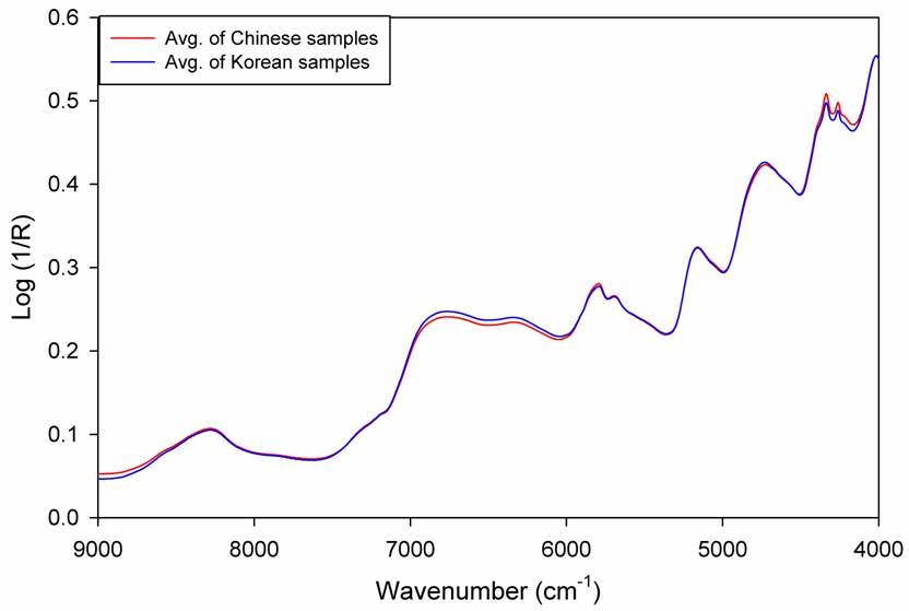 근적외선 분광법 중 diffuse reflectance를 사용하여 얻은 국내산 및 중국산 고춧가루의 평균 스펙트럼