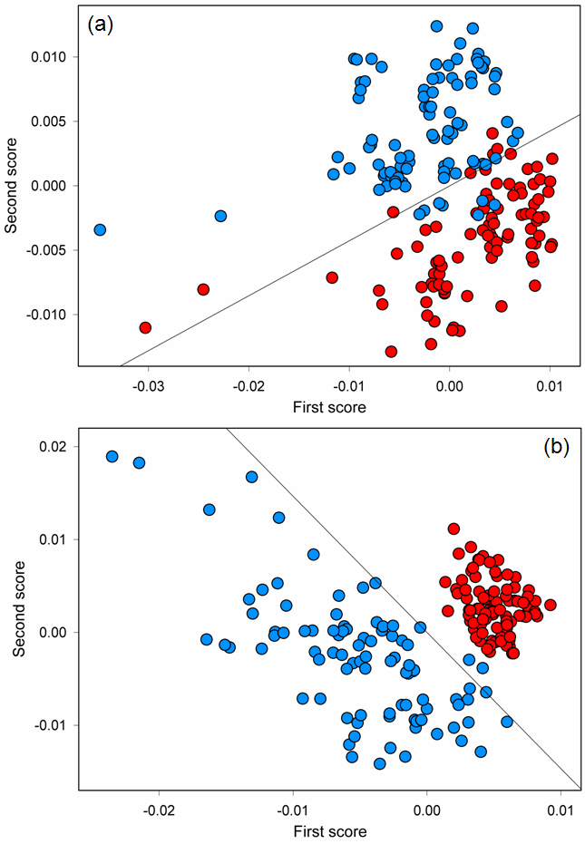 (a). PCA-LDA 결과 score plot (역산란 라만 분광법) (b). PCA-LDA 결과 score plot (투과 라만 분광법)