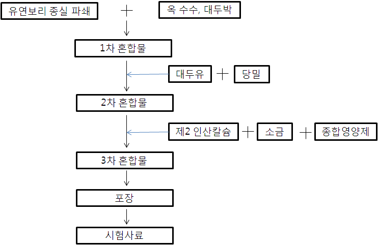 The system of mixing experimental diet