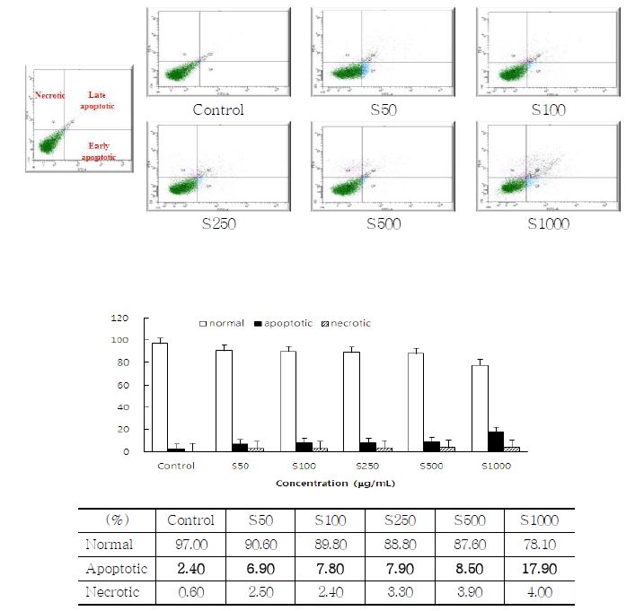 실크단백질에 의한 MCF-7 세포의 세포사멸사 및 괴사 분석