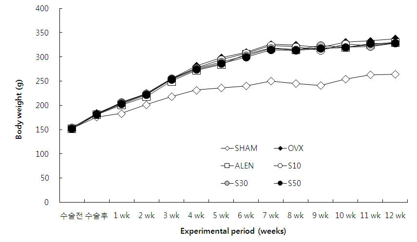 난소 절제 동물의 몸무게 변화