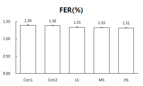 발암유도 동물의 식이효율 (Food efficiency ratio)