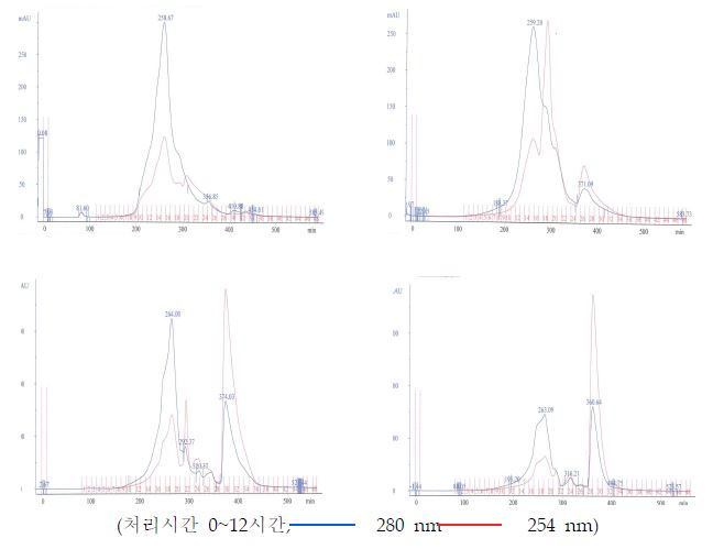 강염기 처리에 따른 세리신의 분자량 분포 (FPLC, Sephacryl S-200)