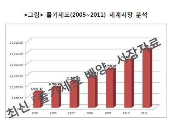 줄기세포(2005~2011) 세계시장 분석