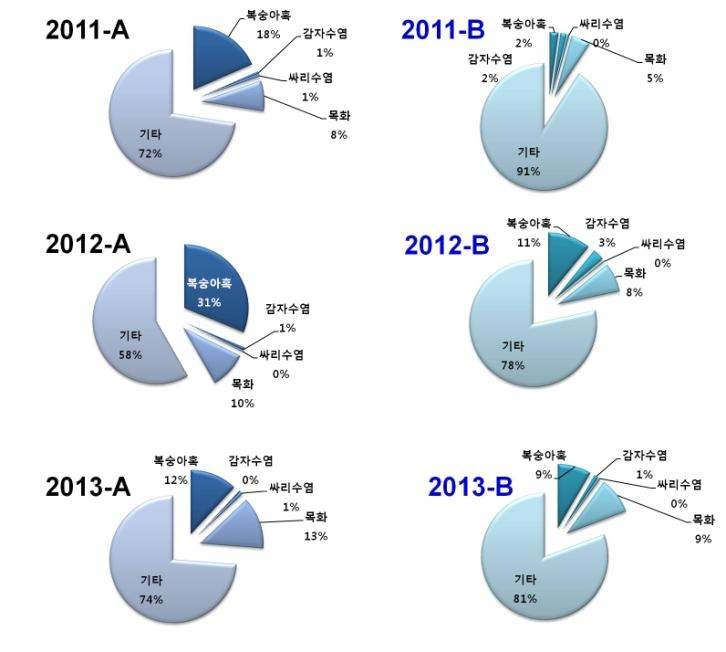 최근 3년(2011-2013)간 대관령지역 비래 진딧물 발생 비율