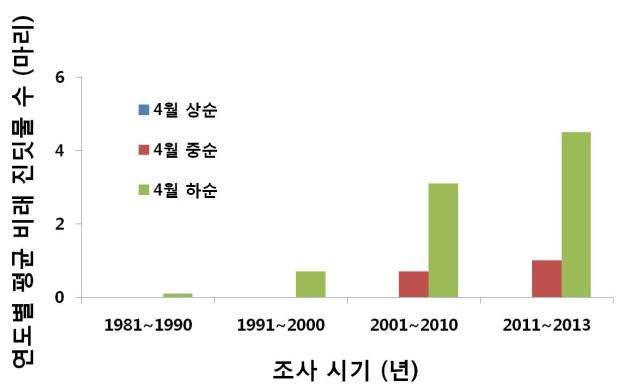 4월 연도별 평균 비래 진딧물 밀도