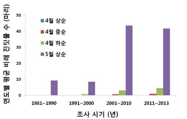 4월∼5월초 연도별 평균 비래 진딧물 밀도