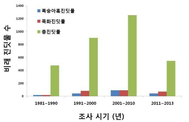 초발생기∼7월 상순 누적 비래 진딧물 밀도 변동 양상