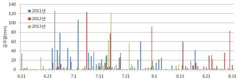 고랭지 여름재배지의 연차별 강우량(강원도 평창군 대관령면)