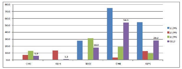 온실 재배를 통한 PVY에 의한 품종별 수량 감소율