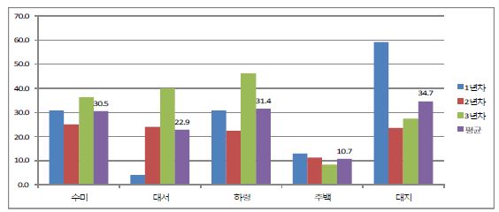 망실재배를 통한 PVY에 의한 년차 간 수량 감소율