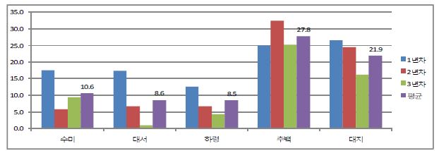 노지재배를 통한 PVY에 의한 년차 간 수량 감소율