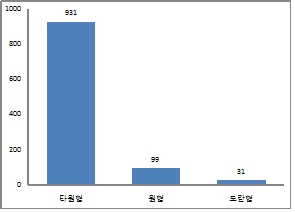 호박의 떡잎모양 분포(‘11∼’13)