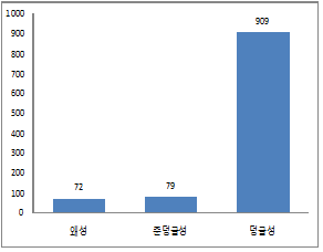 호박의 초형 분포(‘11∼’13)