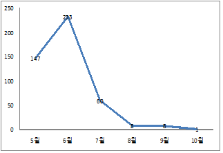 호박의 암꽃 개화시 분포(‘11∼’13)