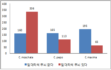 호박 종별 잎의 대리석 무늬 유무(‘11∼’13)